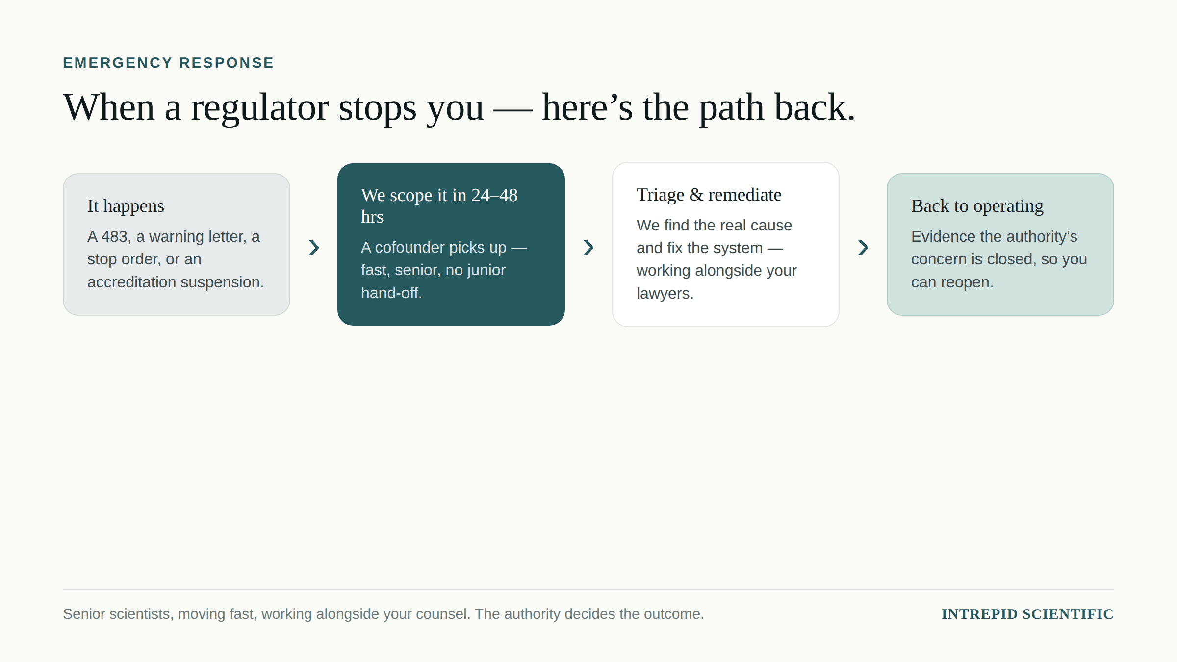 The path back: a 483, warning letter, stop order, or accreditation suspension happens; we scope it in 24 to 48 hours; we triage and remediate alongside your lawyers; you get back to operating.