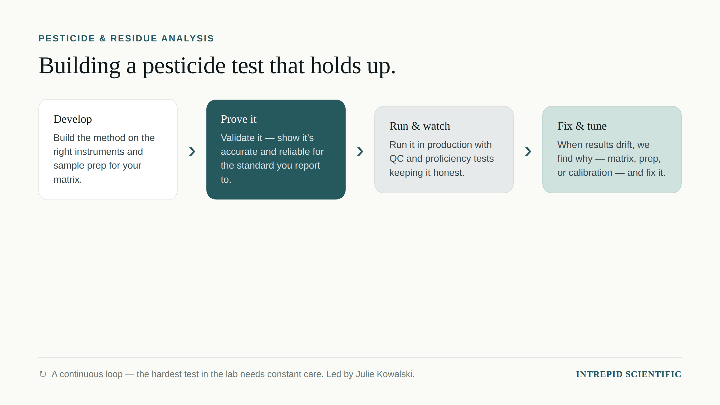 Building a pesticide test that holds up: develop the method, prove it with validation, run and watch it with QC and proficiency tests, and fix and tune when results drift — a continuous loop.
