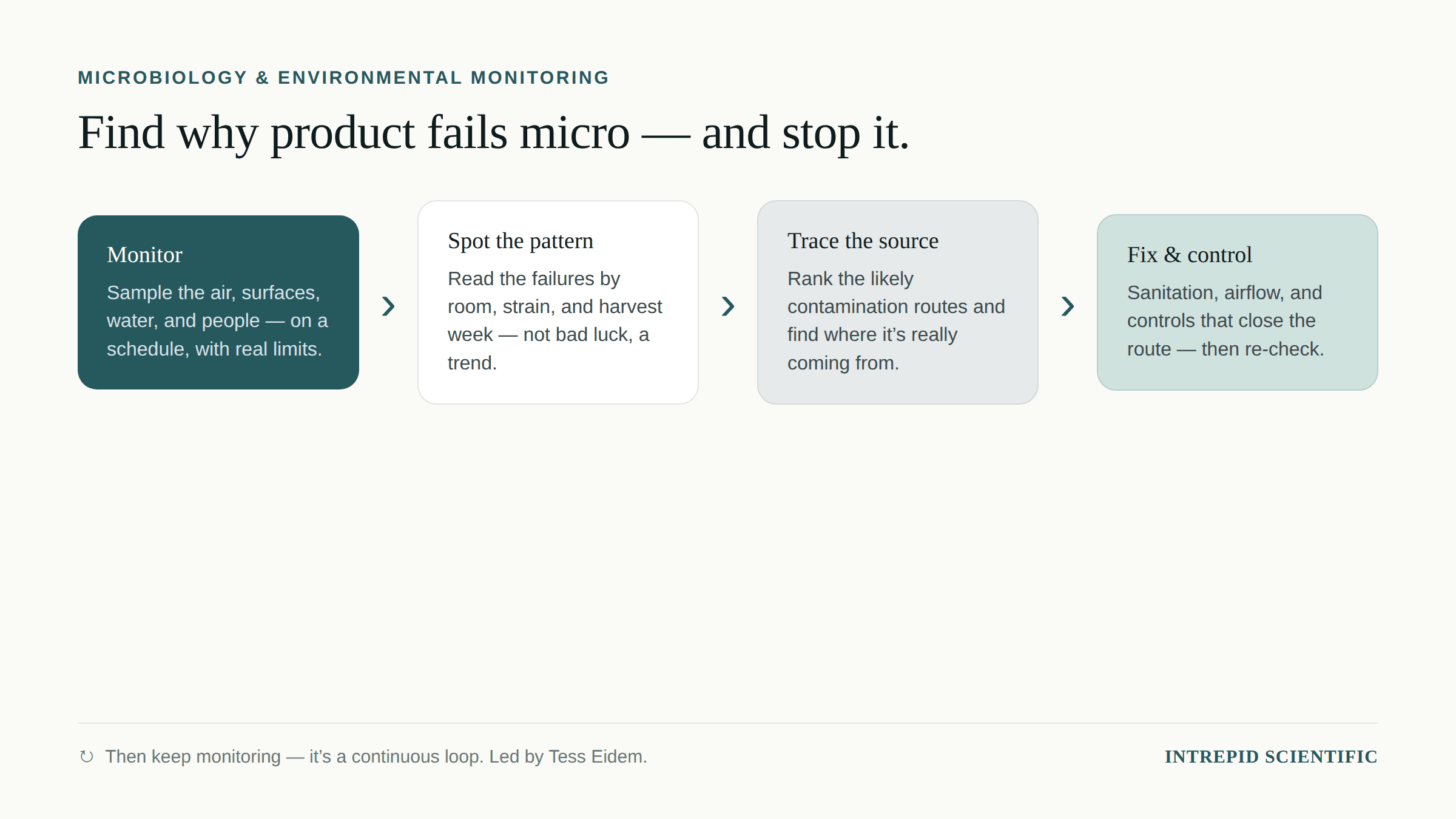 Finding why product fails micro: monitor air, surfaces, and water; spot the pattern by room, strain, and harvest week; trace the source; fix and control — then keep monitoring.