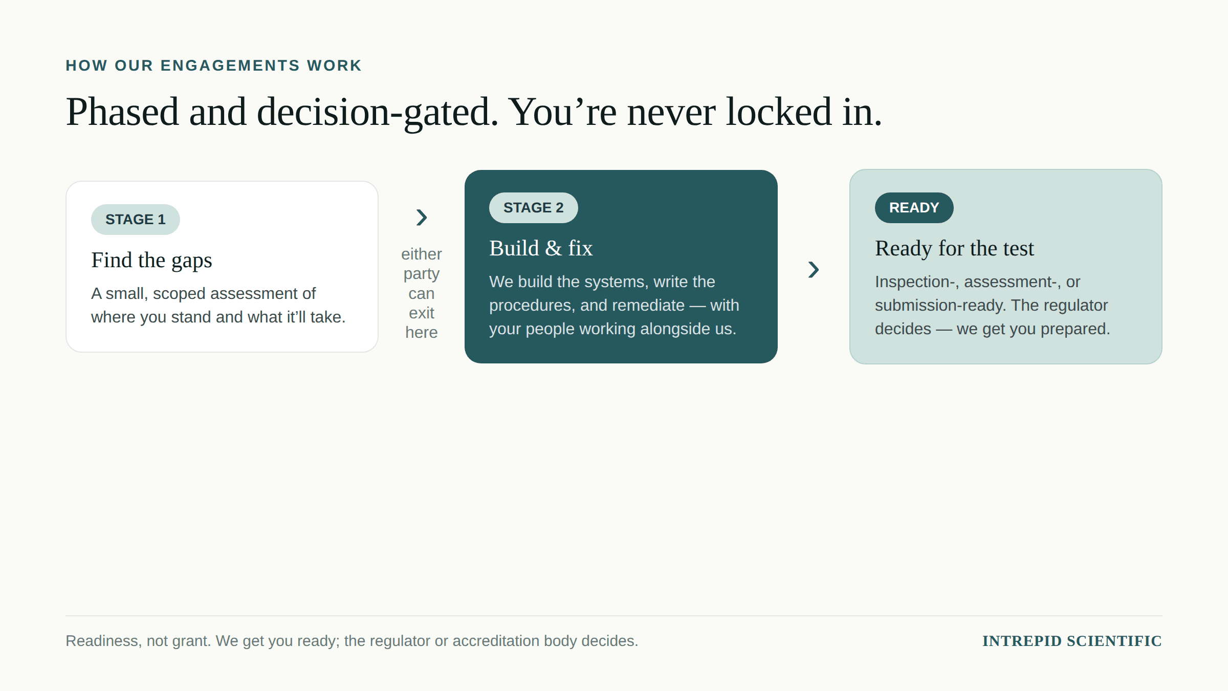How our engagements work: Stage 1 find the gaps (either party can exit), Stage 2 build and fix, then ready for the test. Readiness, not grant — the regulator or accreditation body decides.