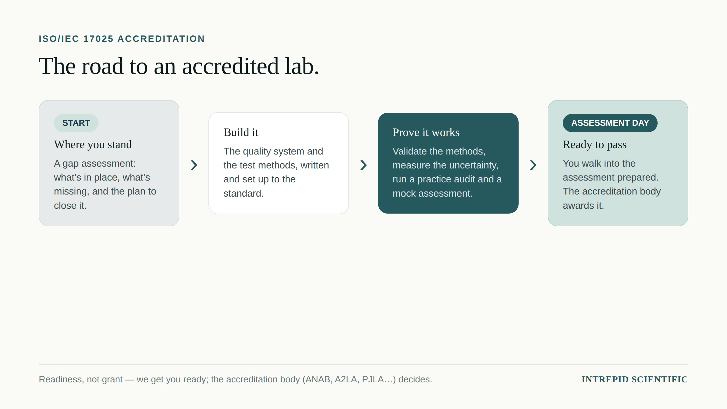 The road to an accredited lab: where you stand (gap), build it, prove it works, then ready to pass on assessment day. The accreditation body awards it.